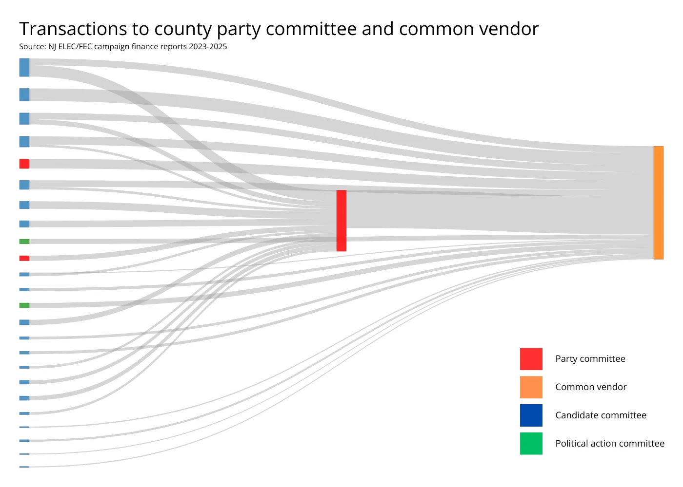Figure 1. Flow of financial transactions between Monmouth County Republican Committee (MCRC), associated campaigns, and Archangel Strategy Group LLC (January 2023–November 2025).